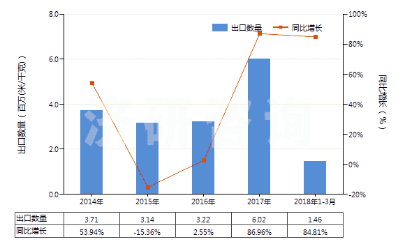 2014-2018年3月中國聚酯短纖＜85%棉混色織平紋布（平米重＞170g）(HS55143010)出口量及增速統(tǒng)計